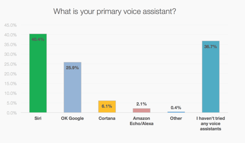 Primary-Voice-Assistant